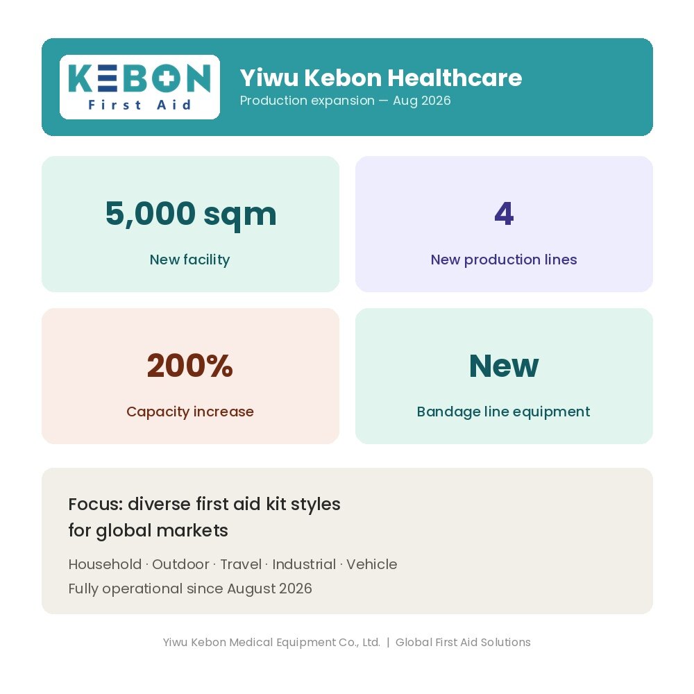 Yiwu Kebon Healthcare утроила производственные мощности за счет нового предприятия и 4 новых производственных линий